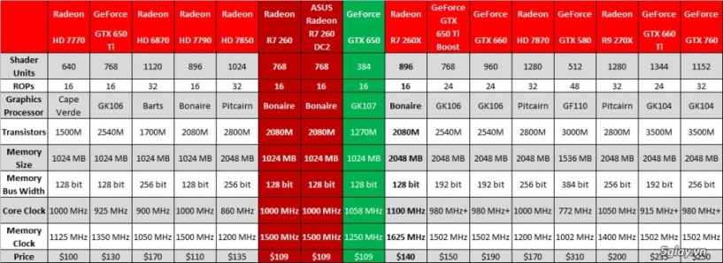 review asus radeon r7 260 dc2 - 1