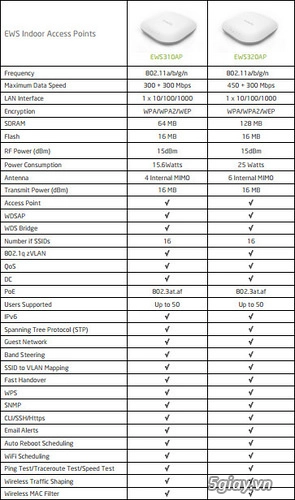 review engenius ews310ap và ews320ap giải pháp mạng cho các dự án - 2