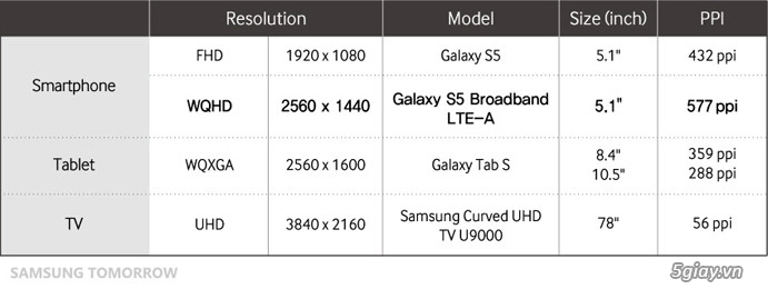 Samsung không nên hài lòng với màn hình full hd qhd mới là chuẩn - 3