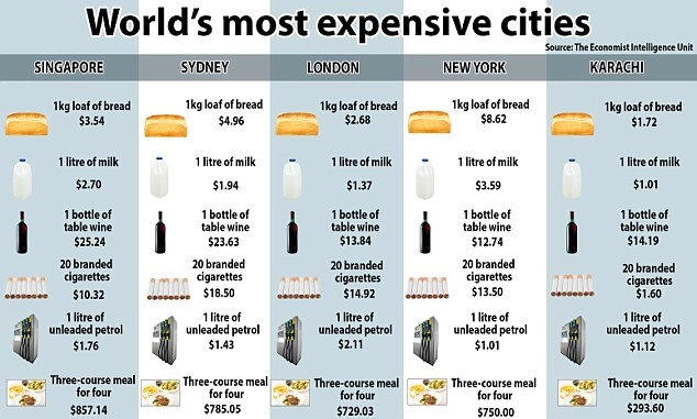 Singapore quốc gia đắt đỏ nhất thế giới - 2