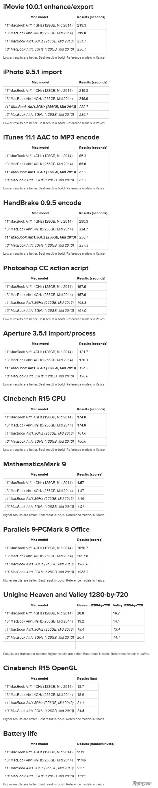So sánh apple macbook air 2014 và 2013 qua benchmark - 4