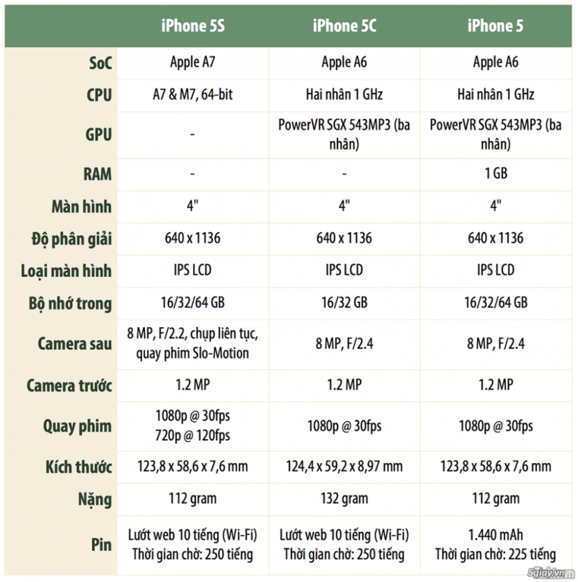 So sánh cấu hình iphone 5s iphone 5c và iphone 5 - 2