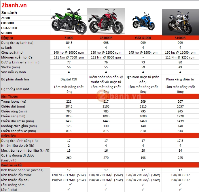 So sánh kawasaki z1000 honda cb1000r bmw s1000r và suzuki gsx-s1000 - 2