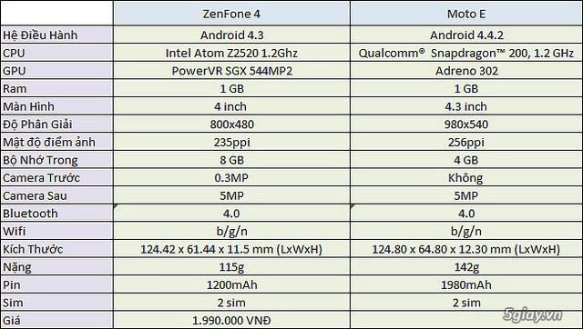 So sánh moto e vs zenfone 4 lời giải nào cho moto e - 13