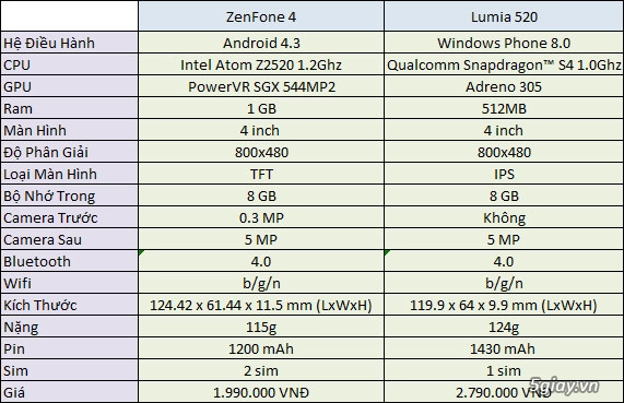 So sánh nokia lumia 520 và asus zenfone 4 - 10