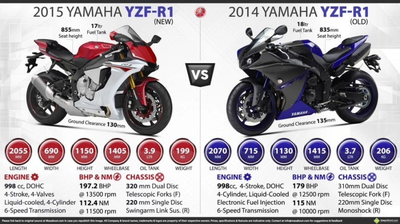 So sánh - phân tích yamaha yzf r1 2014 - yamaha yzf r1 2015 - 9