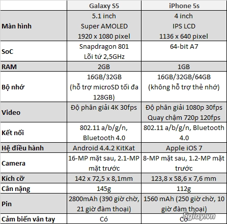 So sánh sơ bộ galaxy s5 và iphone 5s - 1