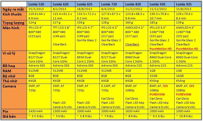 So sánh thông số kĩ thuật dòng nokia lumia bán tại việt nam - 1