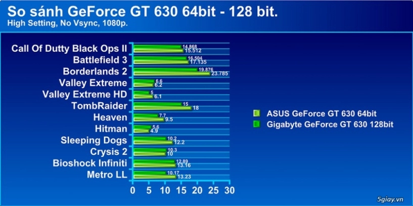 Sự khác biệt geforce gt 630 64bit - 128bit - 27