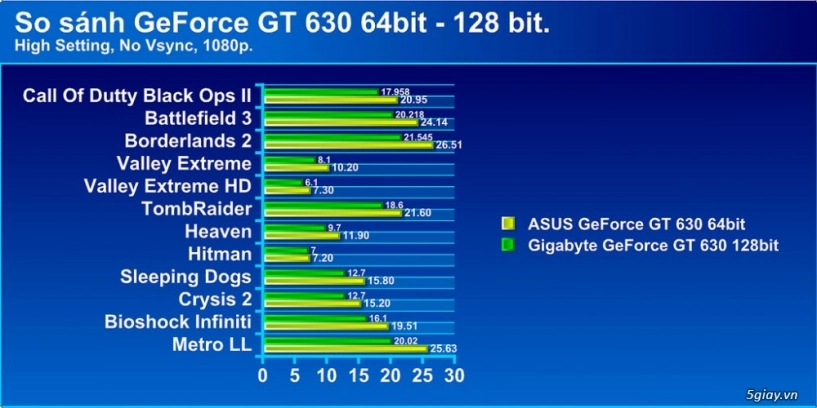 Sự khác biệt geforce gt 630 64bit - 128bit - 30