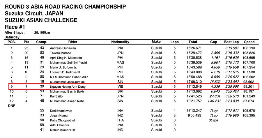 Suzuka circuit tay đua việt nam dành chiến thắng thuyết phục trước vđv sri lanka - 26