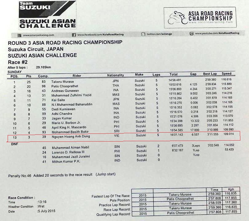 Suzuka circuit tay đua việt nam dành chiến thắng thuyết phục trước vđv sri lanka - 27