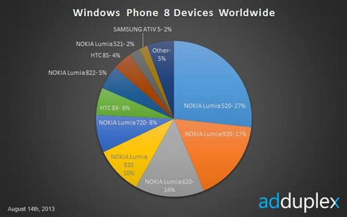 Thị phần lumia tại việt nam và các thị trường mới nổi - 2