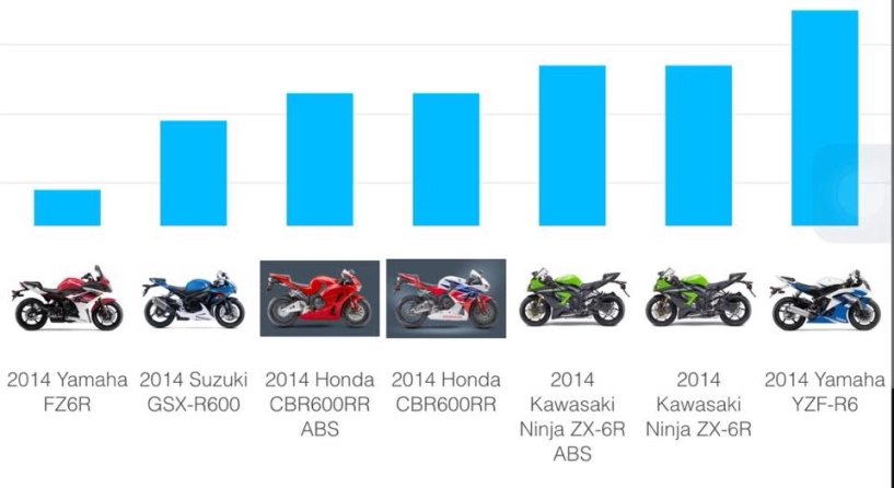 Thông số chiều cao yên các xe mô tô 600cc và 1000cc - 1