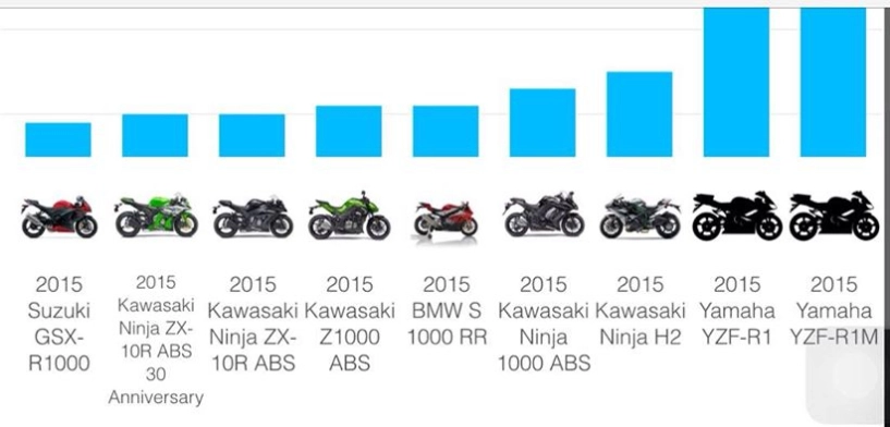 Thông số chiều cao yên các xe mô tô 600cc và 1000cc - 2