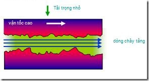 Tua máy thấp hoặc tải trọng nặng quá làm các chi tiết máy ép lên nhau - 3