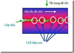 Tua máy thấp hoặc tải trọng nặng quá làm các chi tiết máy ép lên nhau - 4