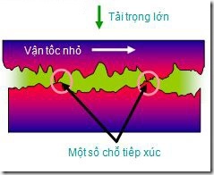 Tua máy thấp hoặc tải trọng nặng quá làm các chi tiết máy ép lên nhau - 5