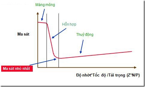 Tua máy thấp hoặc tải trọng nặng quá làm các chi tiết máy ép lên nhau - 7