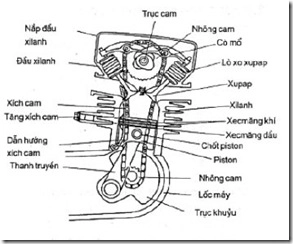 Tuyệt chiêu canh chỉnh khe hở xúpap - 1