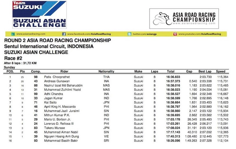 Vòng 2 giải đua xe gắn máy suzuki asian challenge tại đường đua sentul - indonesia - 18