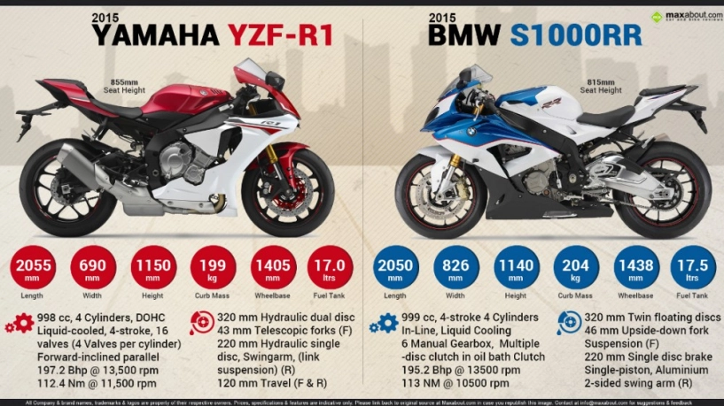 Yamaha r1 2015 vs bmw s1000rr 2015 ai là người thắng cuộc - 7