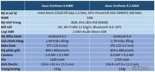 Zenfone 45 bản nâng cấp hoàn hảo của zenfone 4 - 5