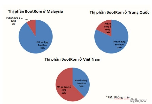 Công nghệ bootrom - cơn sốt trên thị trường phòng máy - 4