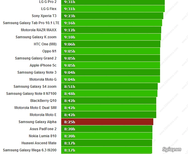 Đánh giá pin galaxy alpha đủ dùng cho 1 ngày - 4
