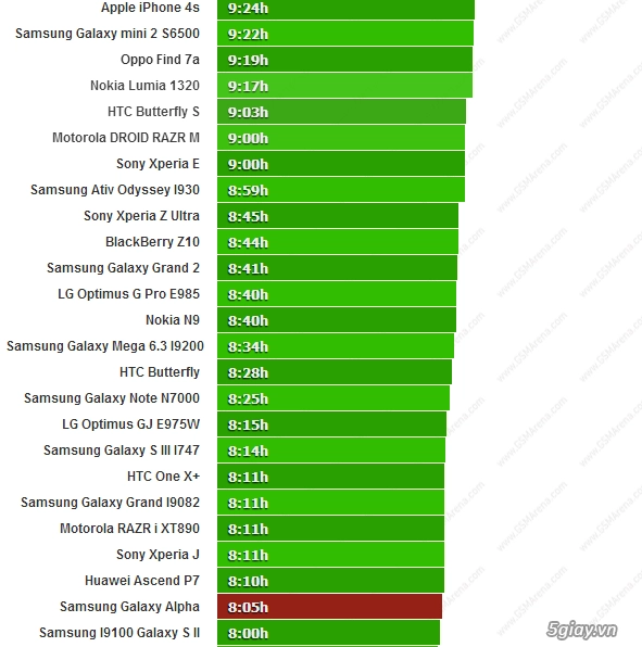 Đánh giá pin galaxy alpha đủ dùng cho 1 ngày - 5