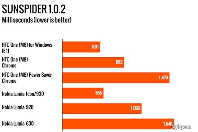 Đánh giá pin htc one m8 windows phone không vượt trội so với bản android - 3