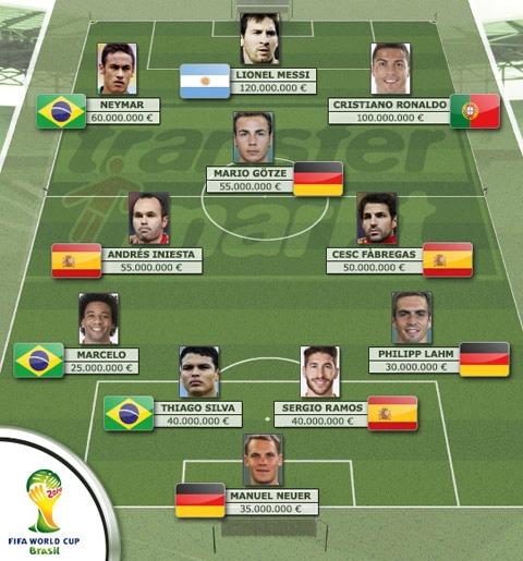 Đội hình đắt giá nhất world cup 2014 - 2