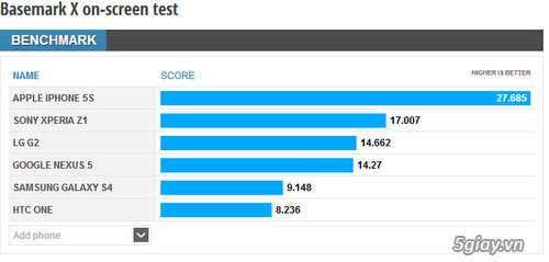 Hiệu năng của iphone 5s vẫn cao hơn nexus 5 - 3