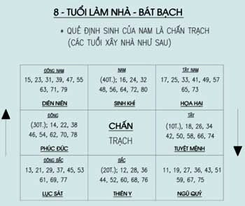 Hướng và năm làm nhà tuổi đinh hợi - 2