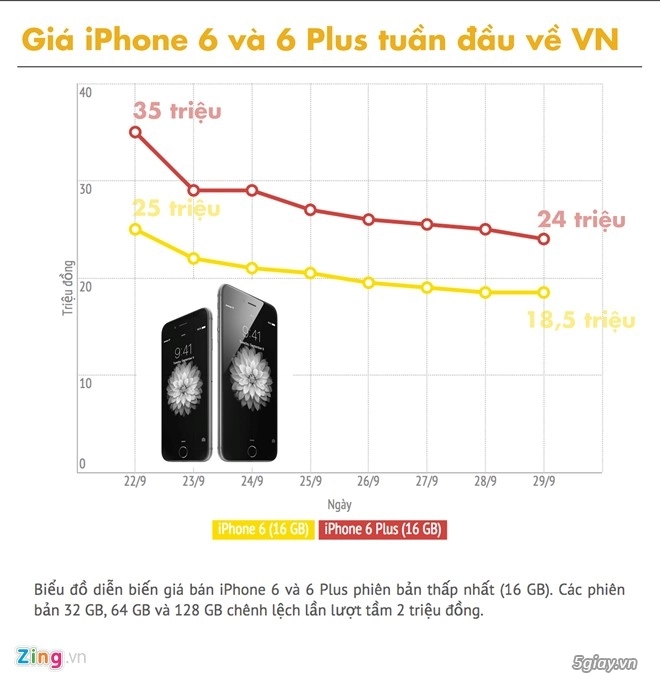 Iphone 6 6 plus rớt giá kỷ lục trong tuần đầu về vn - 2