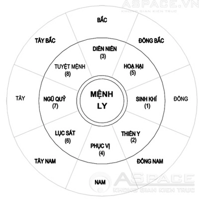 Người đông tứ mệnh xây nhà hướng tây tứ - 5