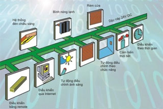 Nhà thông minh sẽ có đất sống - 2