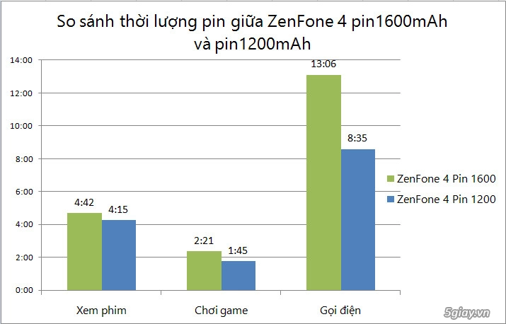 Pin 1600 mah của asus zenfone 4 cải thiện như thế nào - 2