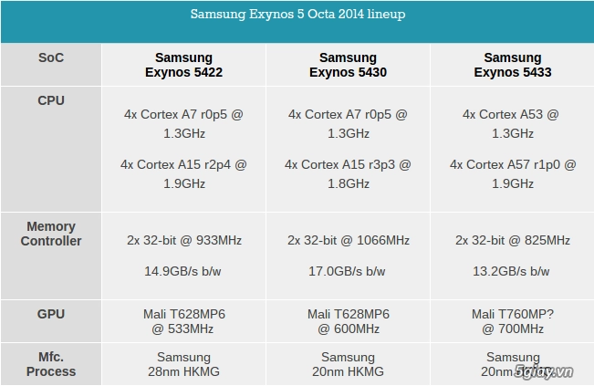 Samsung exynos octa 5433 trên galaxy note 4 là chip 64-bit - 3