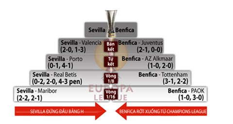 Sevilla vs benfica - ai sẽ là vua của europa league - 2