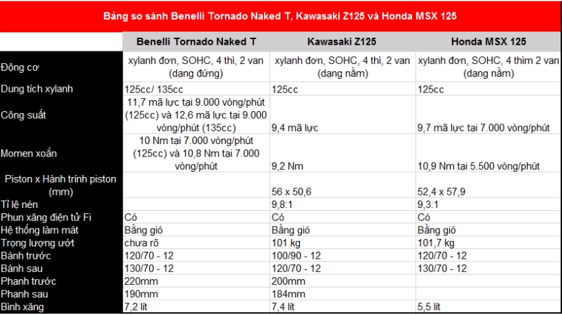 So sánh benelli tornado naked t honda msx 125 và kawasaki z125 - 2