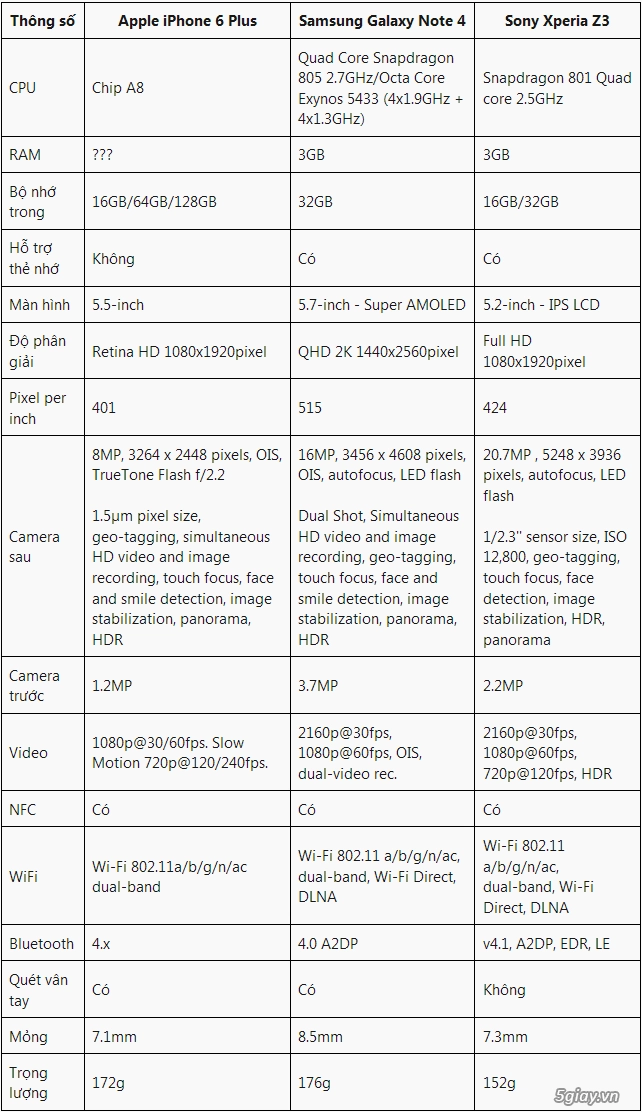 So sánh cấu hình iphone 6 plus galaxy note 4 và xperia z3 - 2