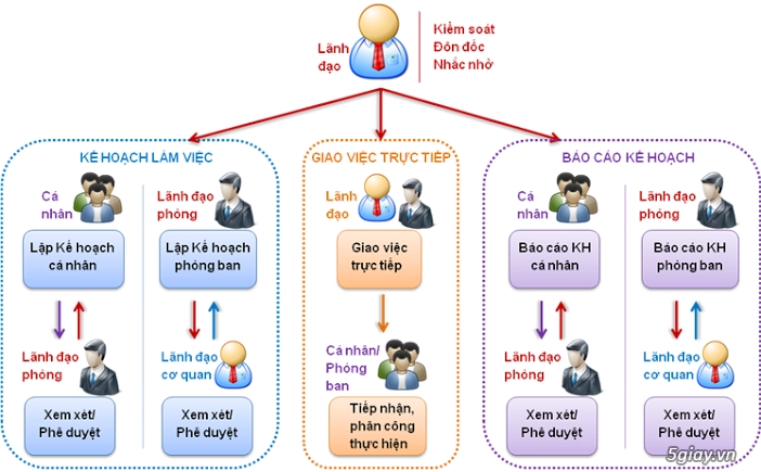 Thực trạng và giải pháp công nghệ điều hành công việc cho các doanh nghiệp - 2