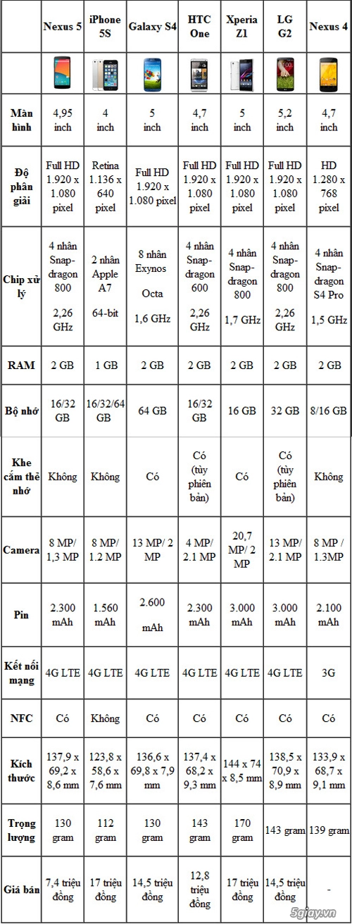 Bảng thống kê cấu hình của lg nexus 5 và các siêu phẩm khác - 2
