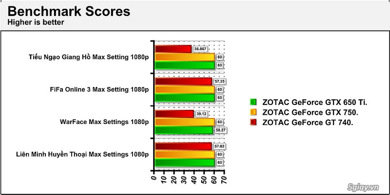 Geforce gt 740 gtx 650ti gtx 750 cuộc so găng ở phân khúc tầm trung 2-3 triệu - 21