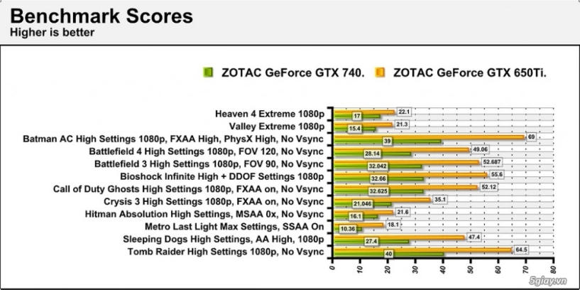 Geforce gt 740 gtx 650ti gtx 750 cuộc so găng ở phân khúc tầm trung 2-3 triệu - 22