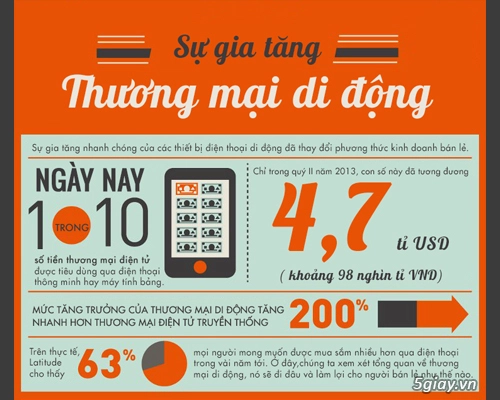 infographic sự phát triển của thương mại điện tử trên thiết bị di động - 1