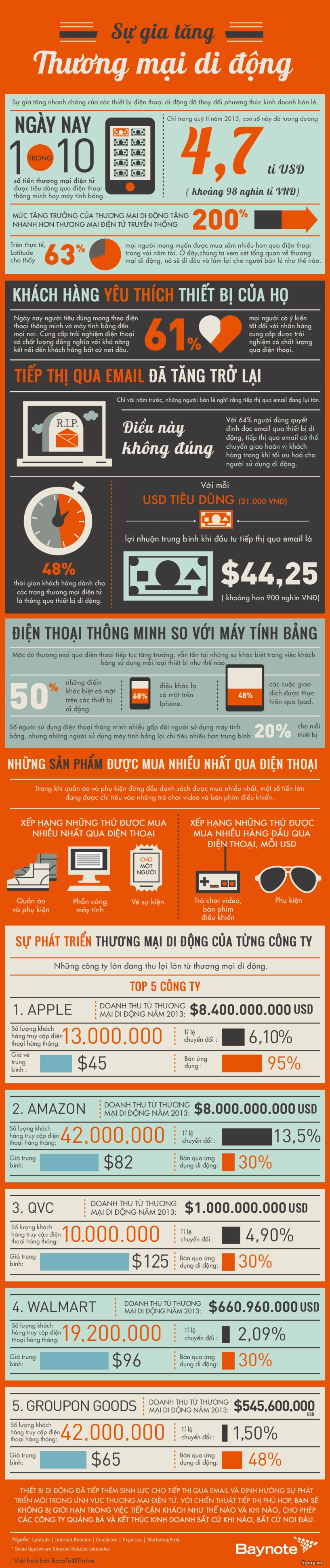 infographic sự phát triển của thương mại điện tử trên thiết bị di động - 2