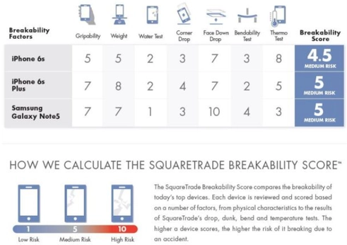 Iphone 6s bền hơn iphone 6s plus và galaxy note 5 - 2