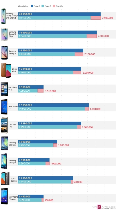 Loạt smartphone cao cấp giảm giá mạnh trong tháng 8 - 2